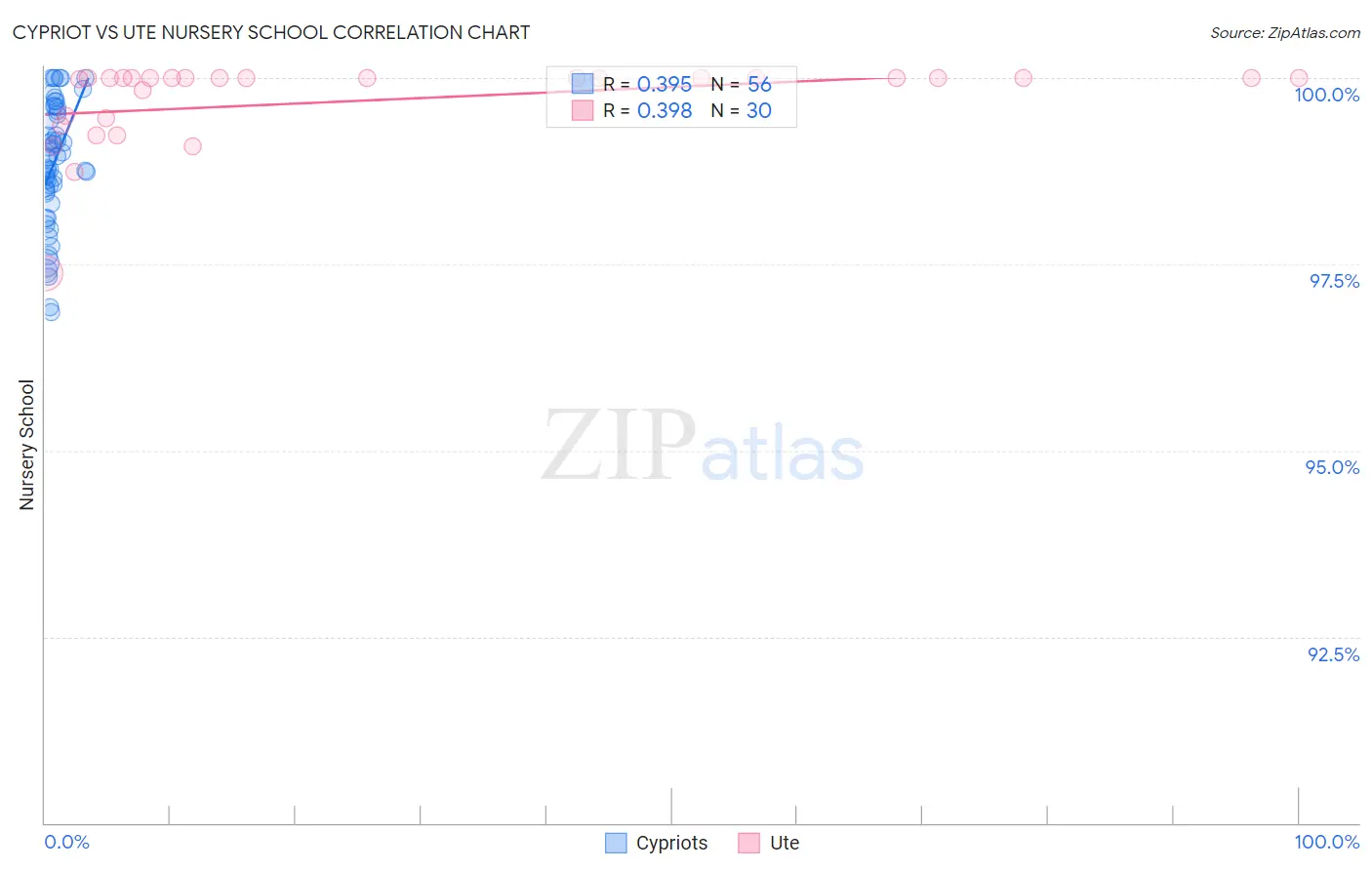 Cypriot vs Ute Nursery School