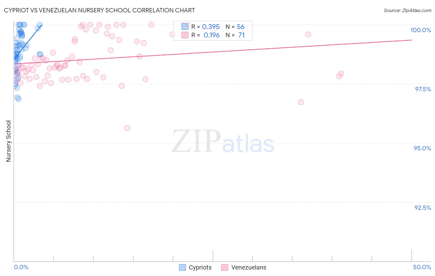 Cypriot vs Venezuelan Nursery School