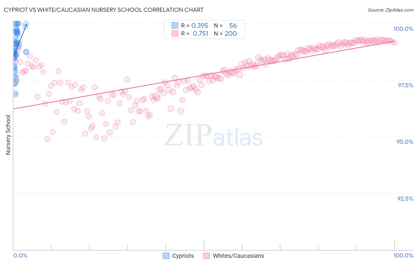 Cypriot vs White/Caucasian Nursery School