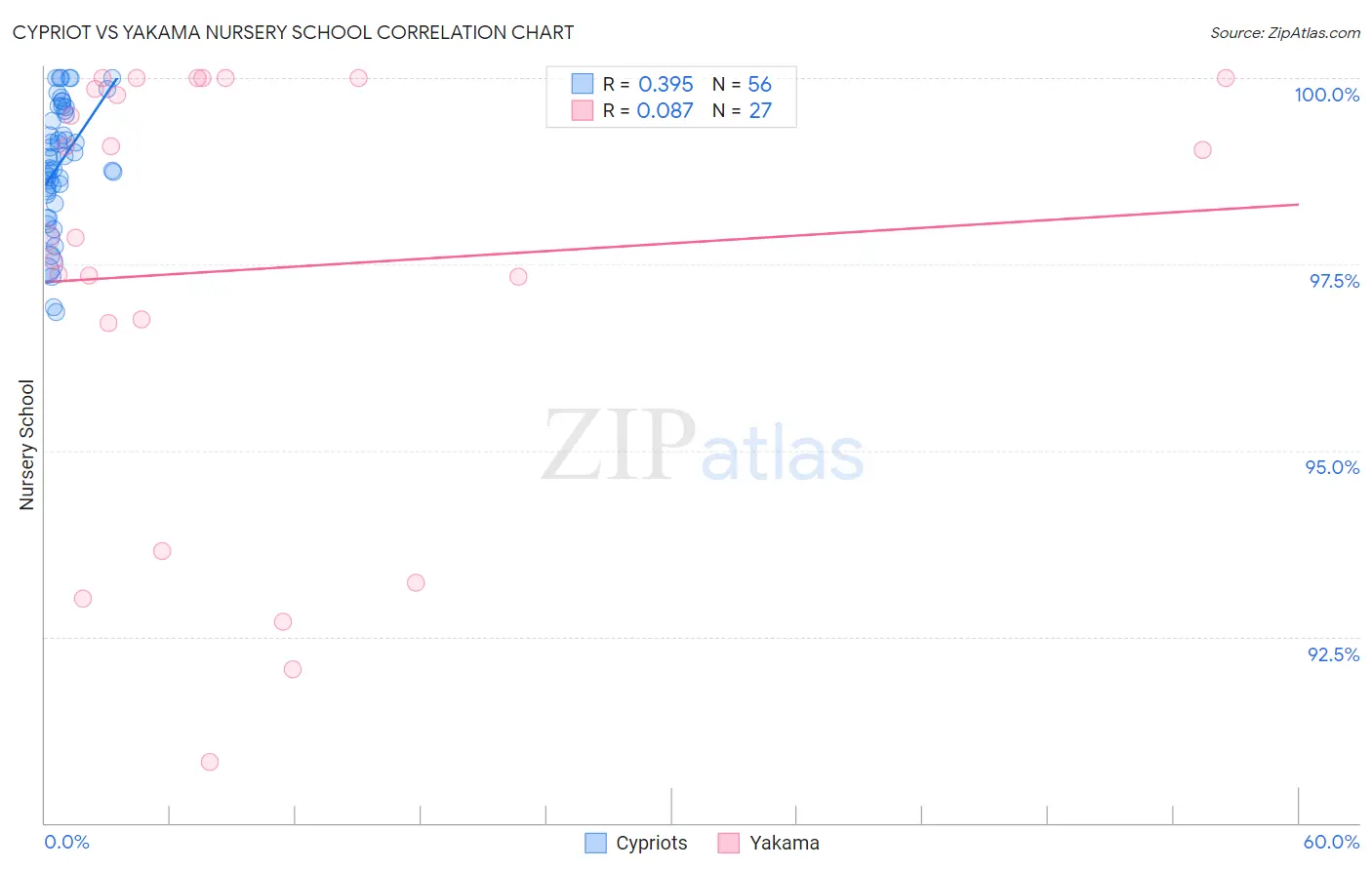 Cypriot vs Yakama Nursery School