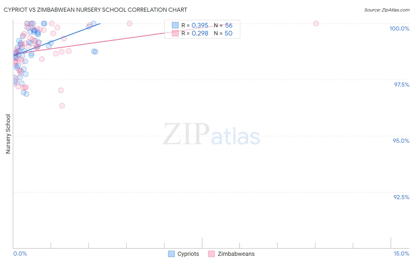 Cypriot vs Zimbabwean Nursery School