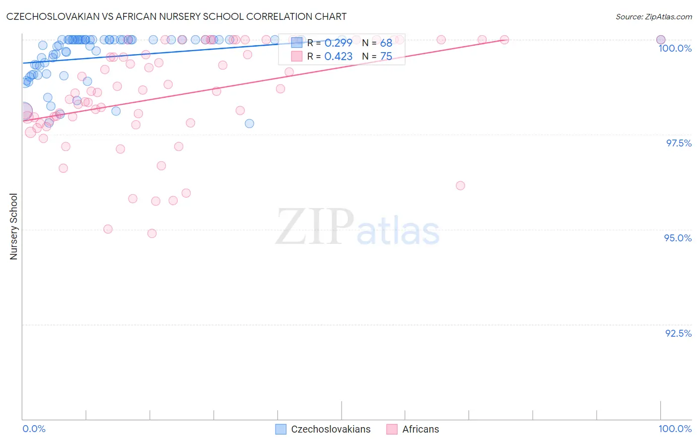 Czechoslovakian vs African Nursery School