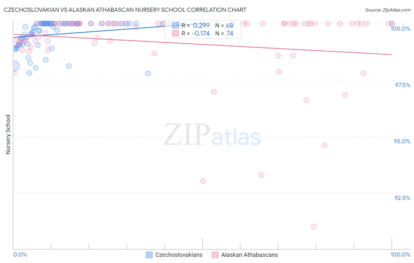 Czechoslovakian vs Alaskan Athabascan Nursery School