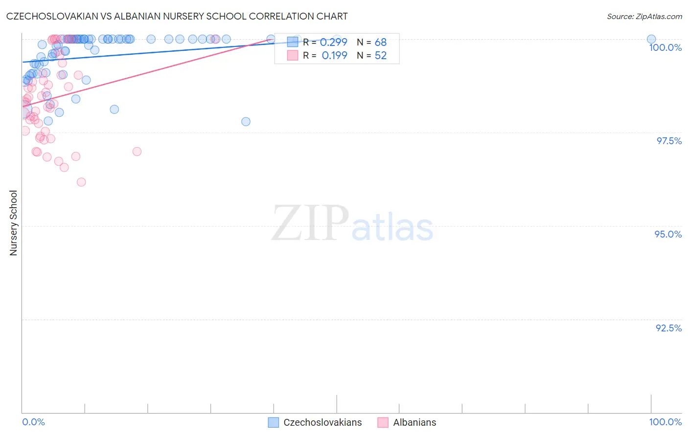 Czechoslovakian vs Albanian Nursery School