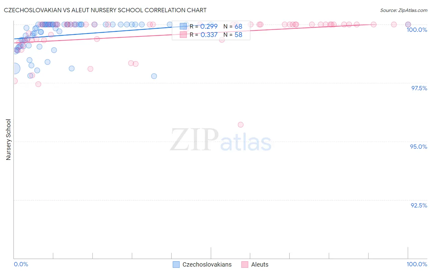 Czechoslovakian vs Aleut Nursery School