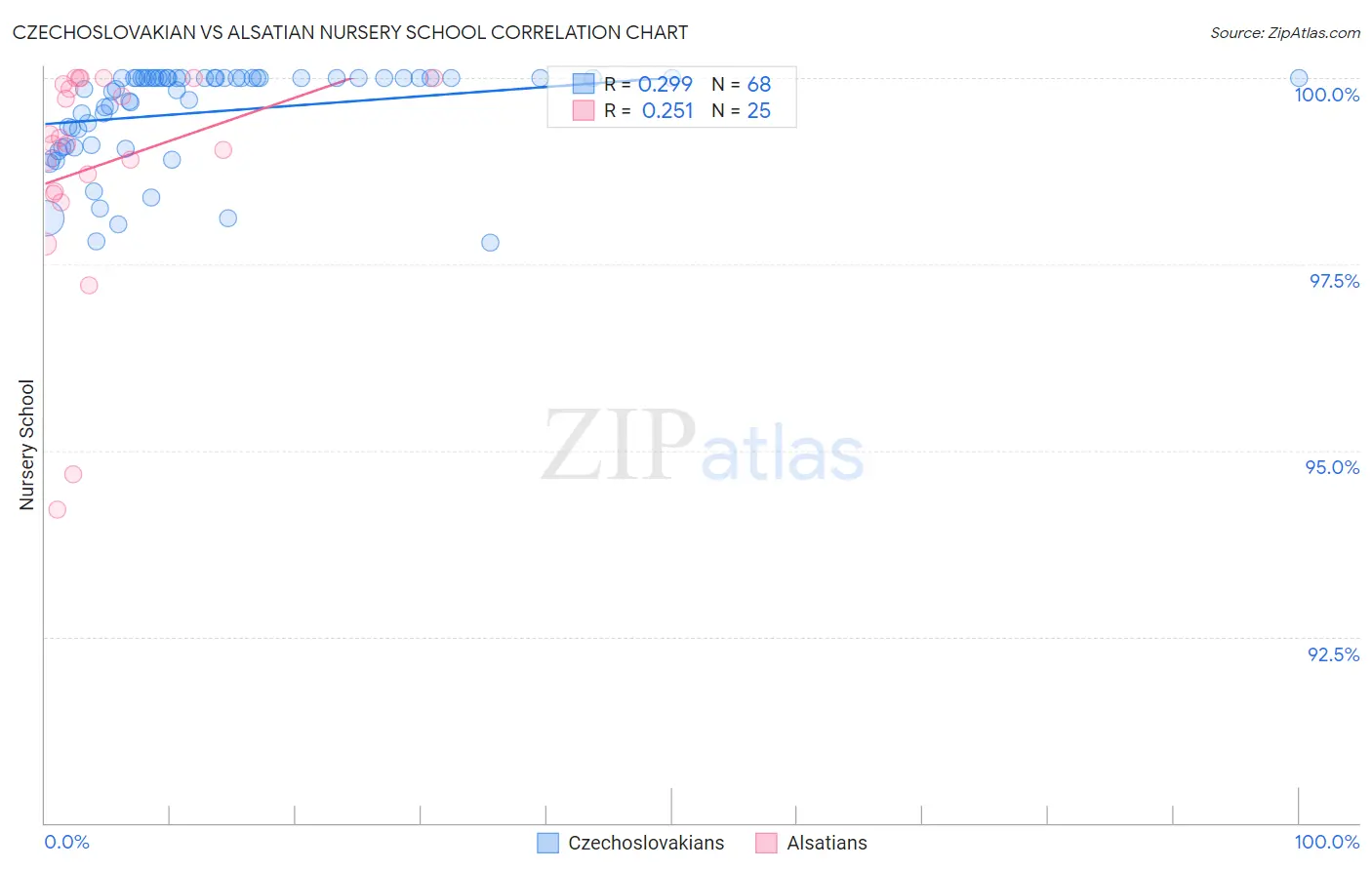 Czechoslovakian vs Alsatian Nursery School