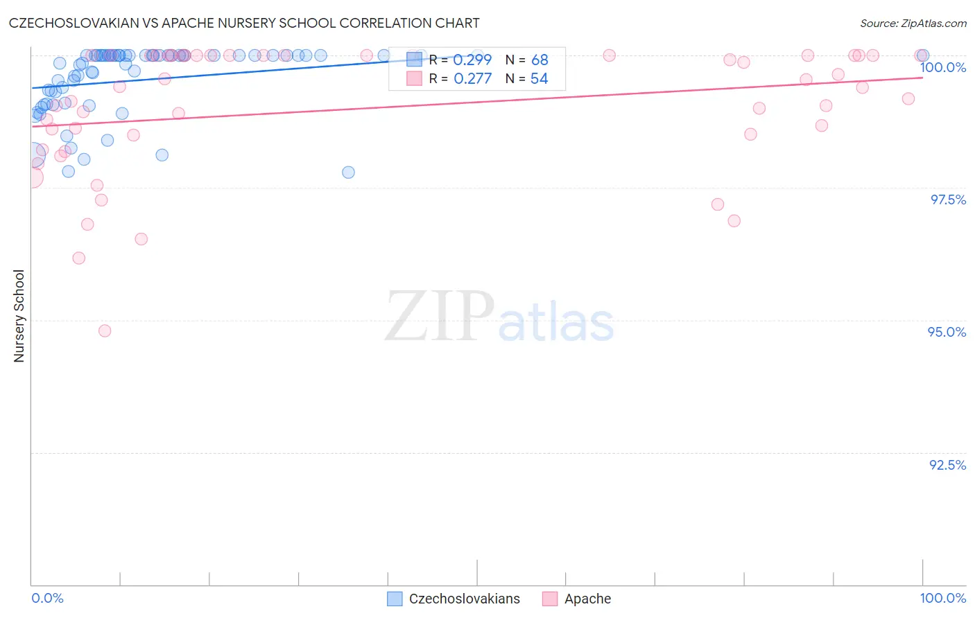 Czechoslovakian vs Apache Nursery School