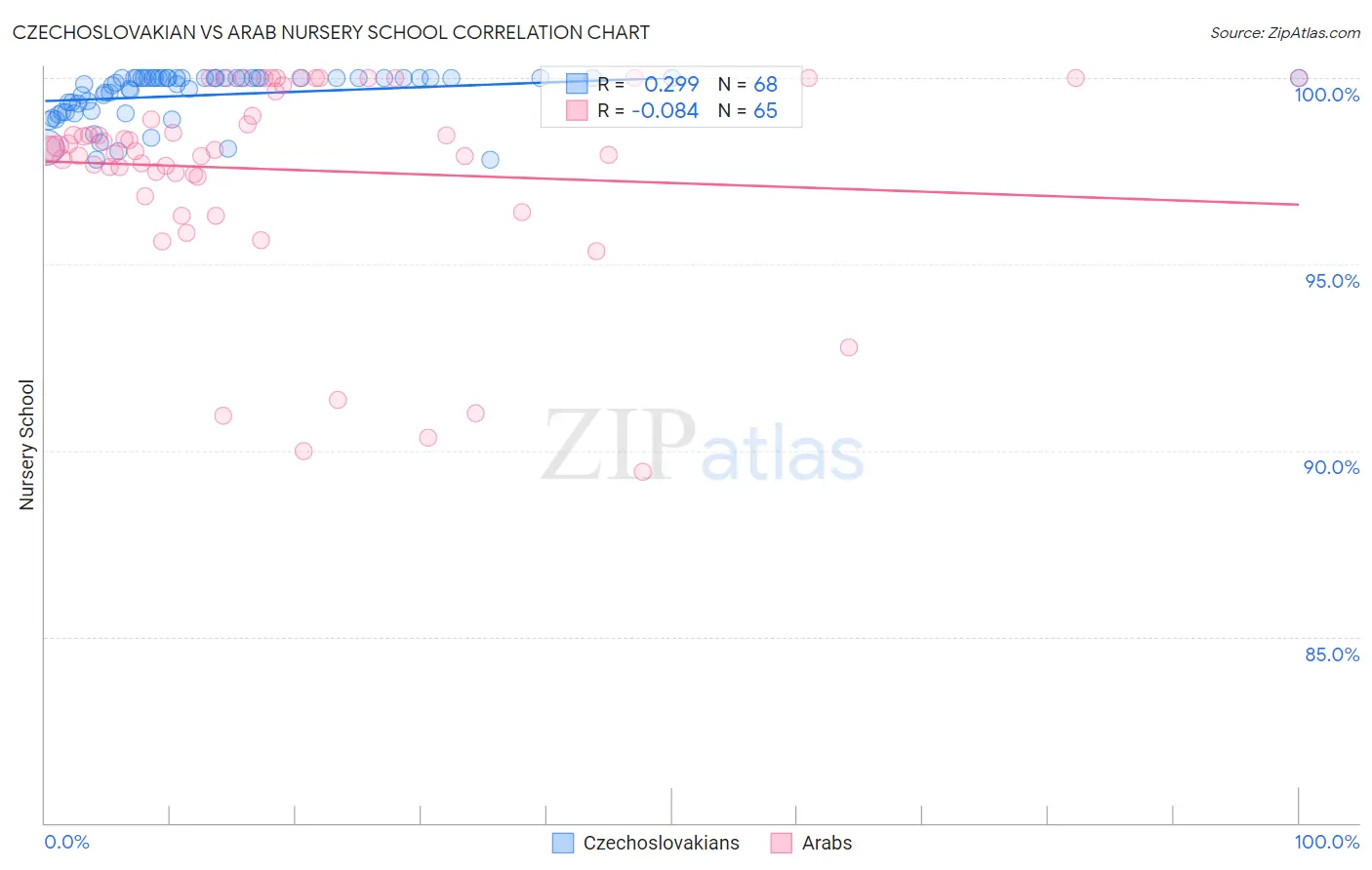 Czechoslovakian vs Arab Nursery School