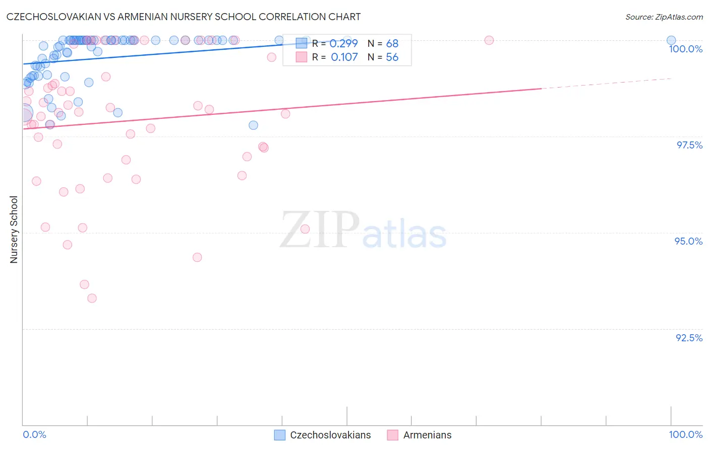 Czechoslovakian vs Armenian Nursery School