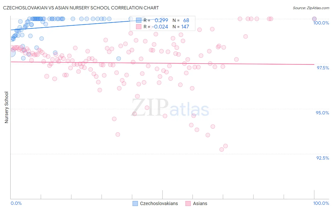 Czechoslovakian vs Asian Nursery School