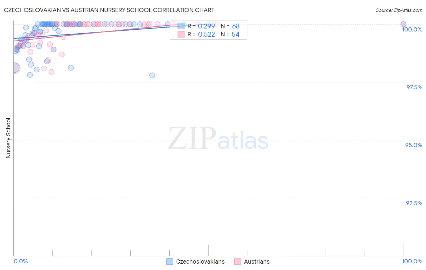 Czechoslovakian vs Austrian Nursery School