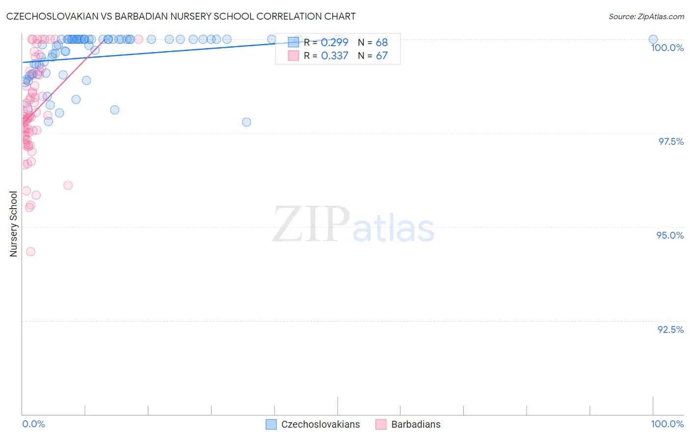 Czechoslovakian vs Barbadian Nursery School