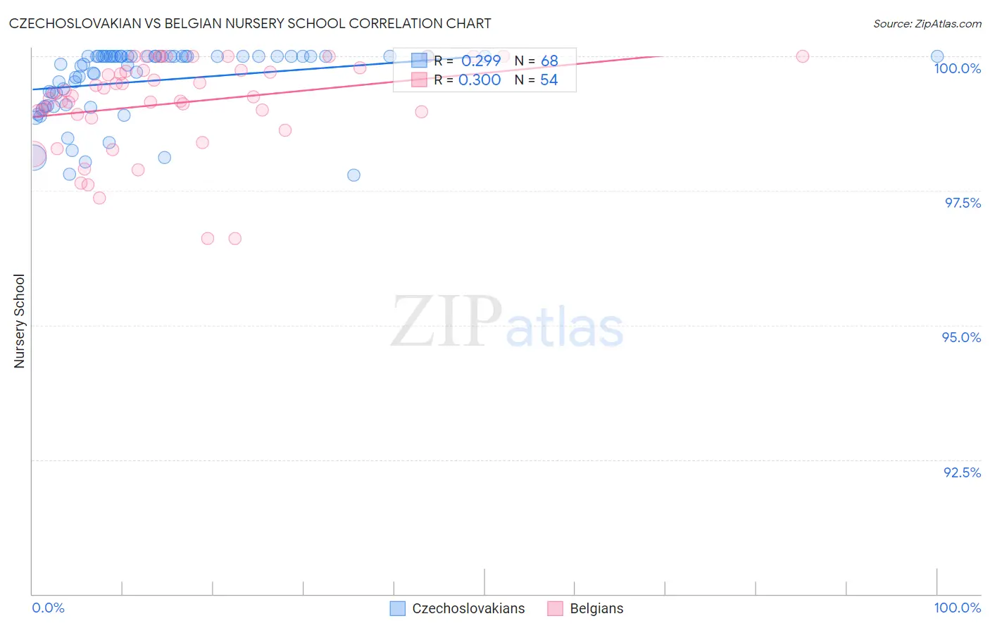 Czechoslovakian vs Belgian Nursery School