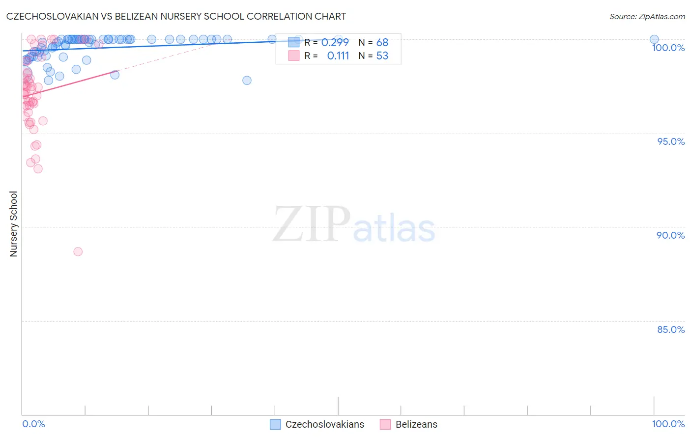 Czechoslovakian vs Belizean Nursery School