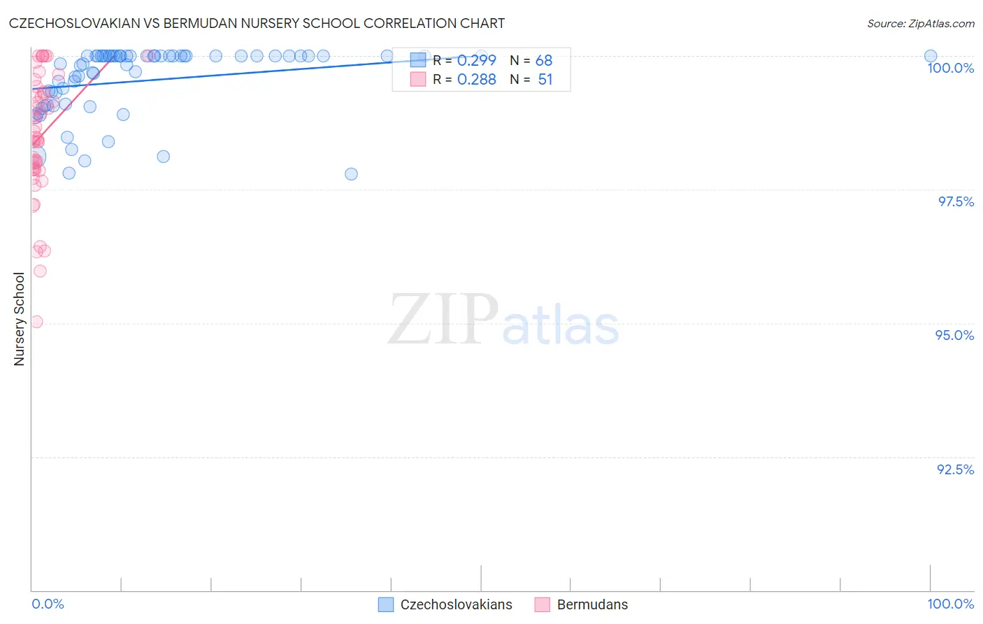 Czechoslovakian vs Bermudan Nursery School