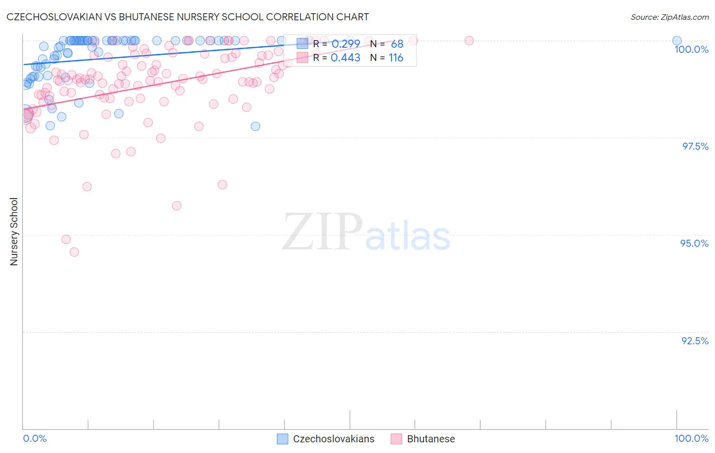 Czechoslovakian vs Bhutanese Nursery School