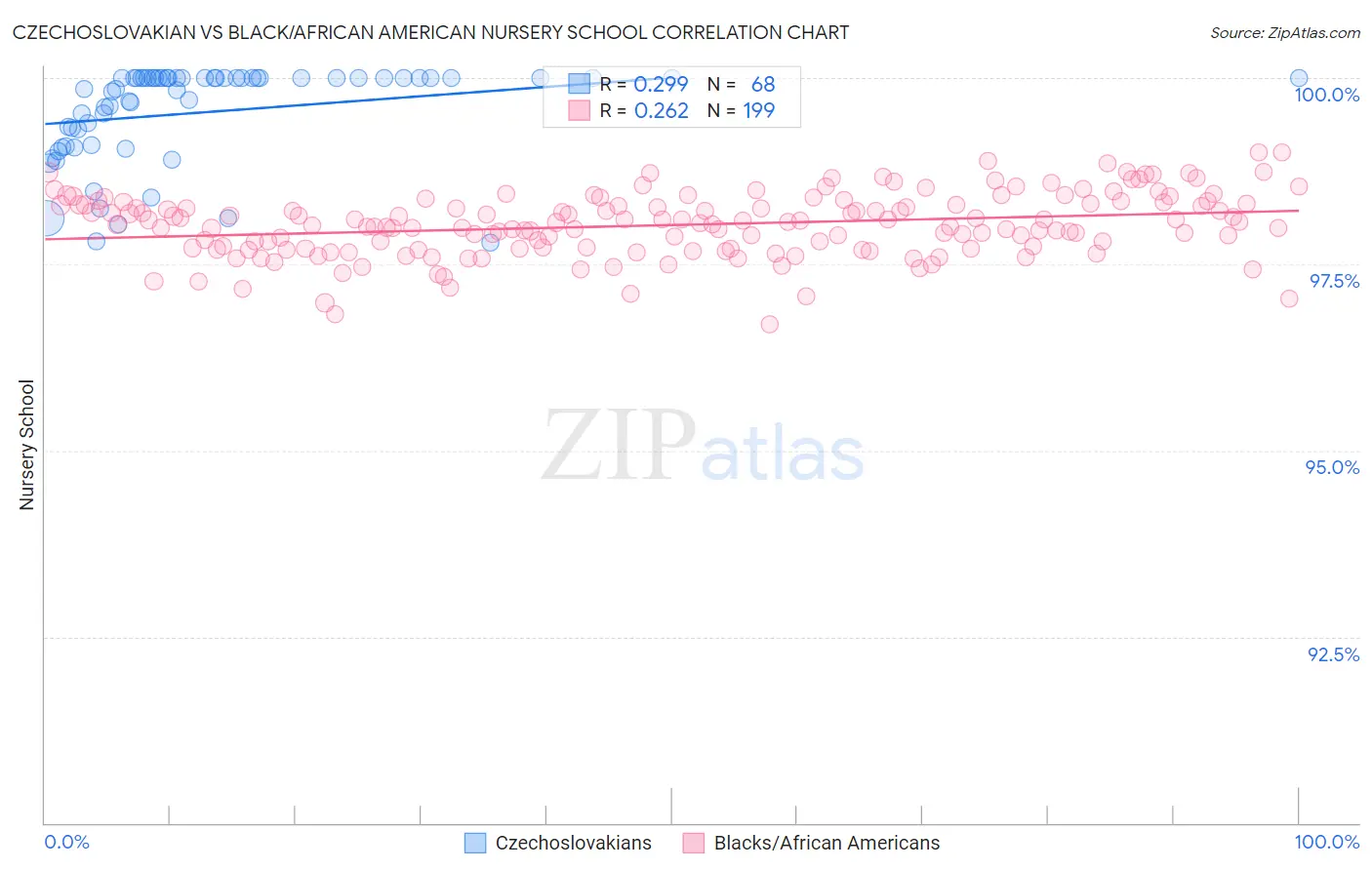 Czechoslovakian vs Black/African American Nursery School