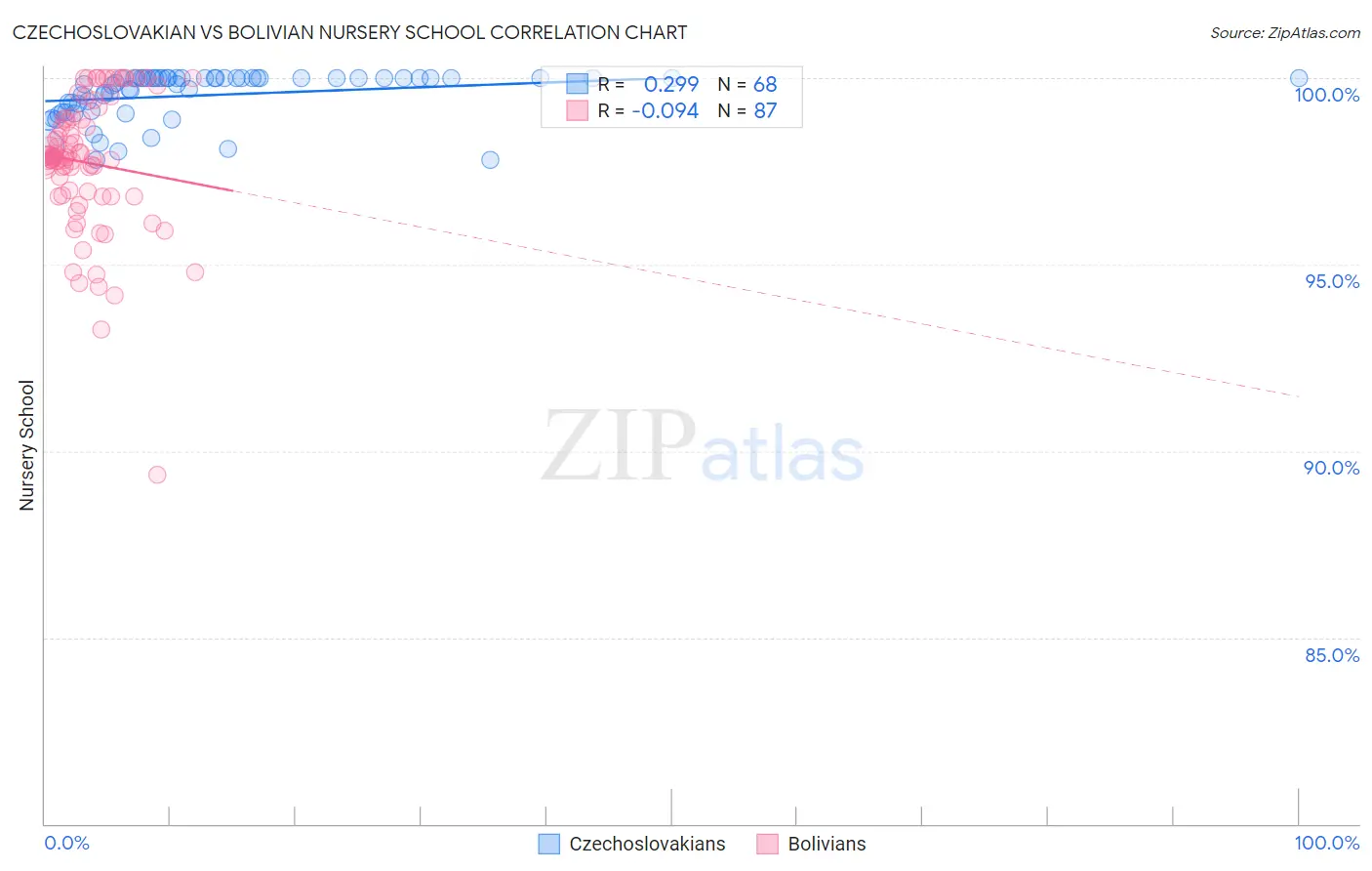 Czechoslovakian vs Bolivian Nursery School
