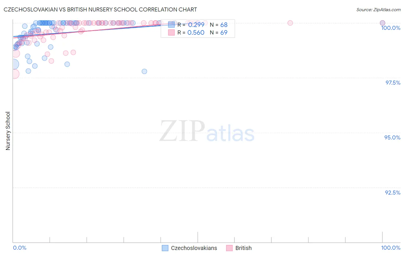 Czechoslovakian vs British Nursery School