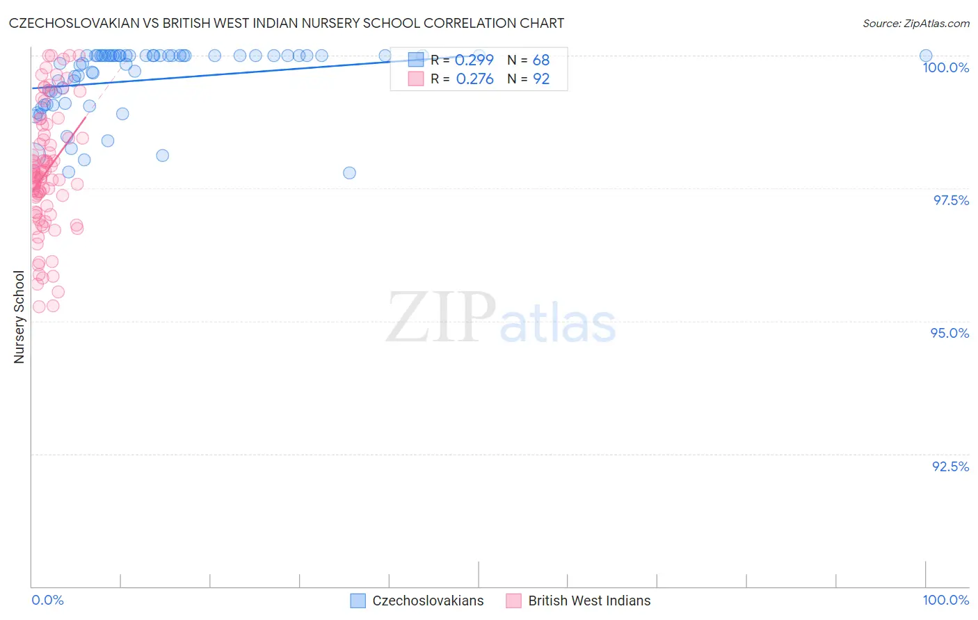 Czechoslovakian vs British West Indian Nursery School