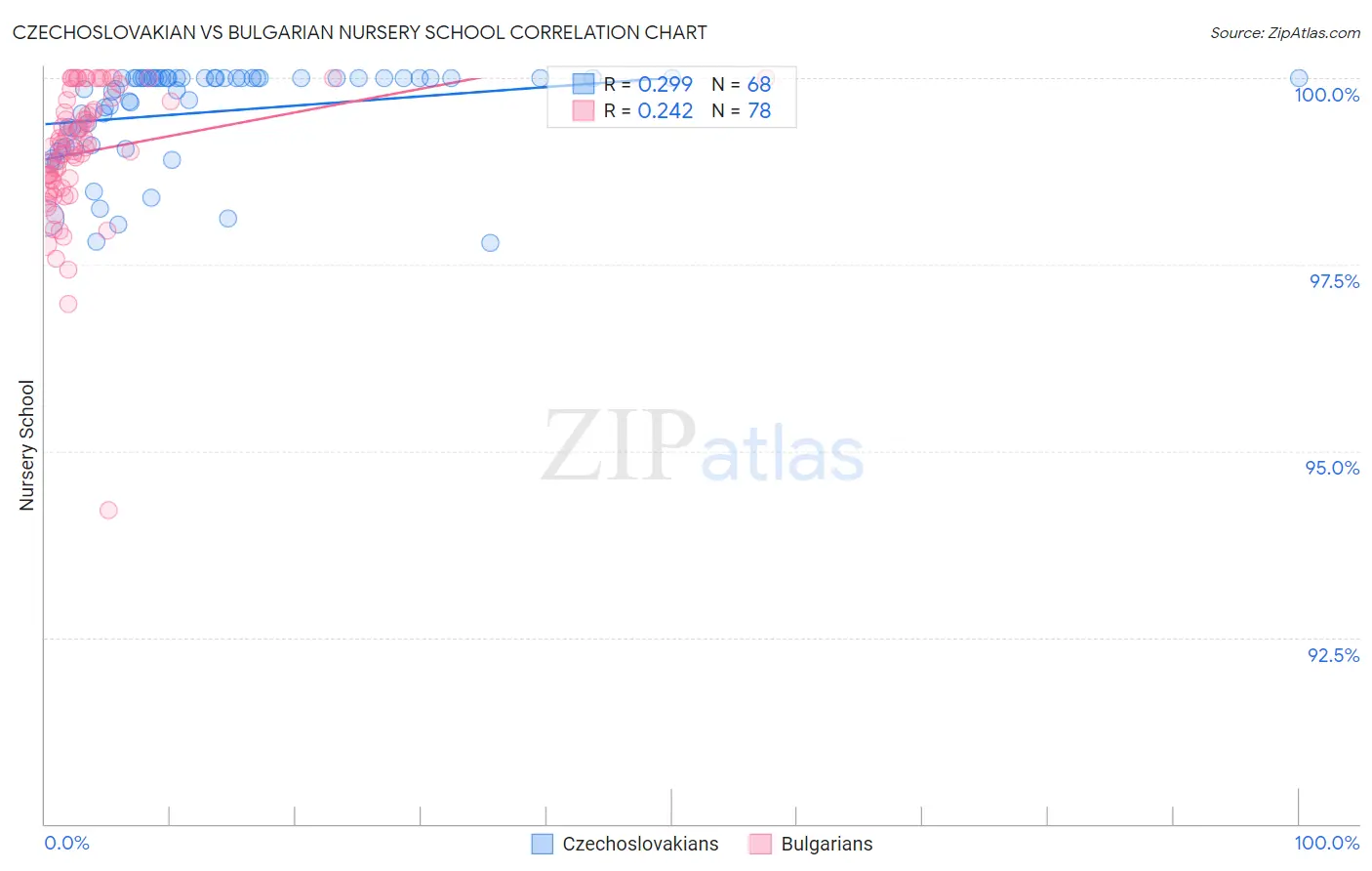 Czechoslovakian vs Bulgarian Nursery School