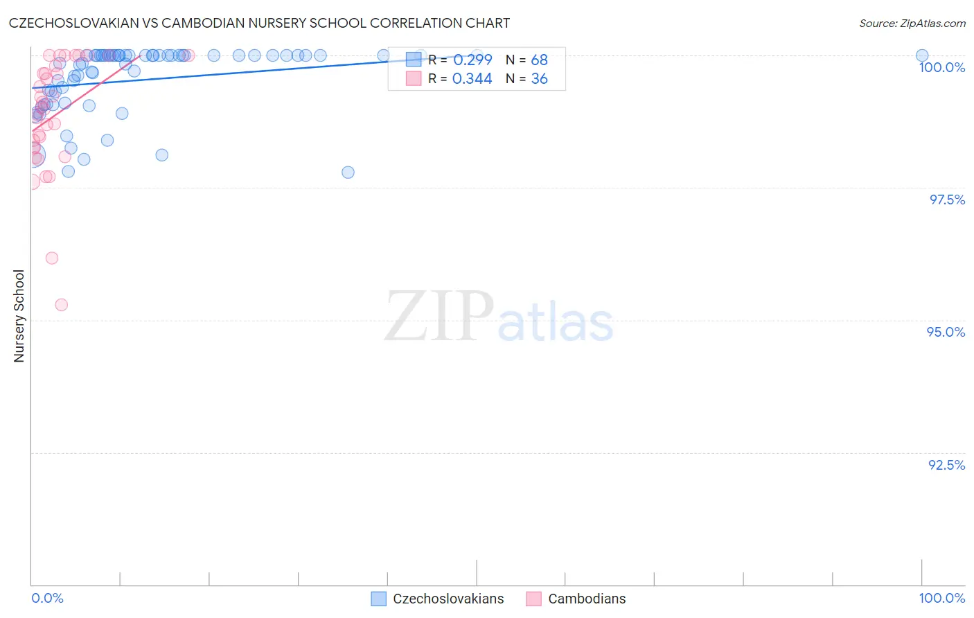 Czechoslovakian vs Cambodian Nursery School