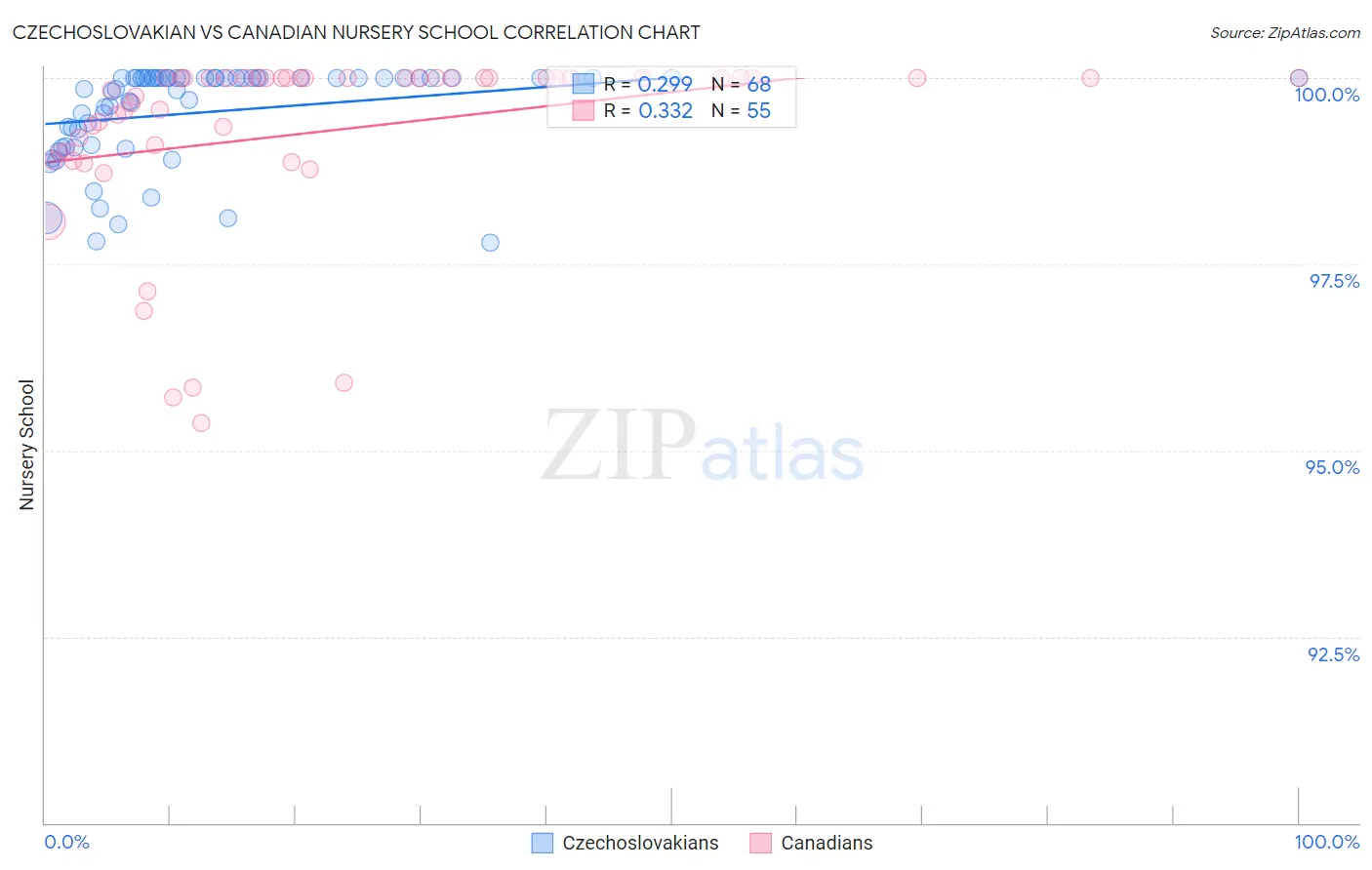 Czechoslovakian vs Canadian Nursery School