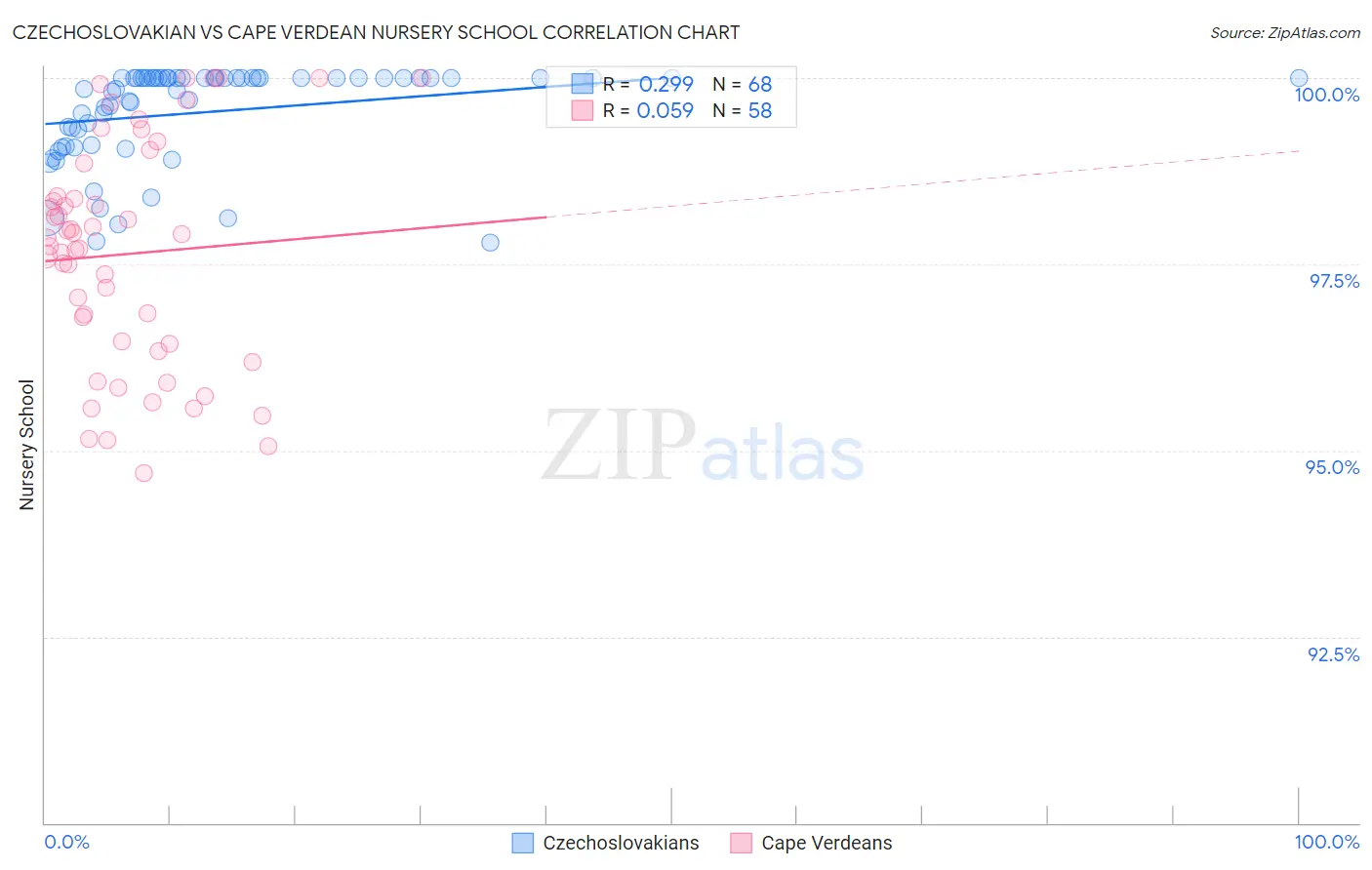 Czechoslovakian vs Cape Verdean Nursery School