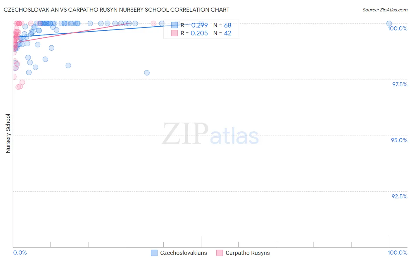 Czechoslovakian vs Carpatho Rusyn Nursery School