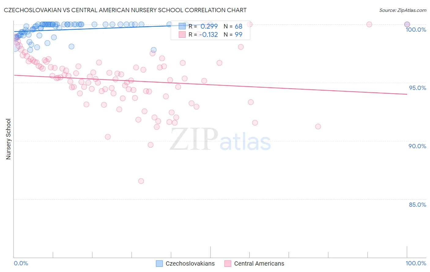 Czechoslovakian vs Central American Nursery School