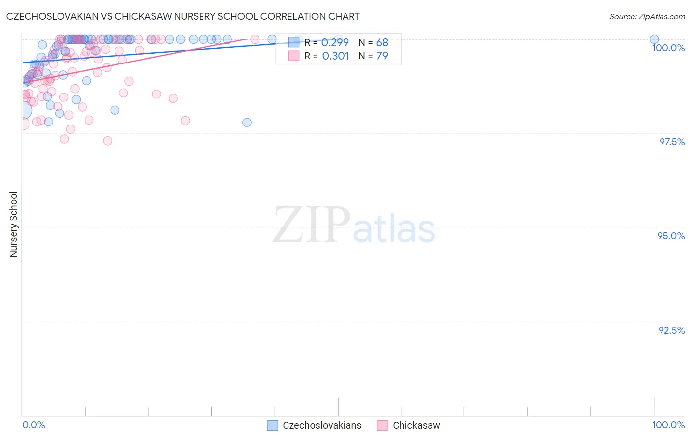 Czechoslovakian vs Chickasaw Nursery School