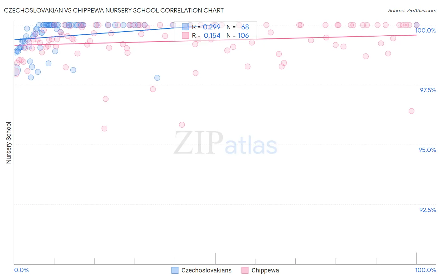 Czechoslovakian vs Chippewa Nursery School