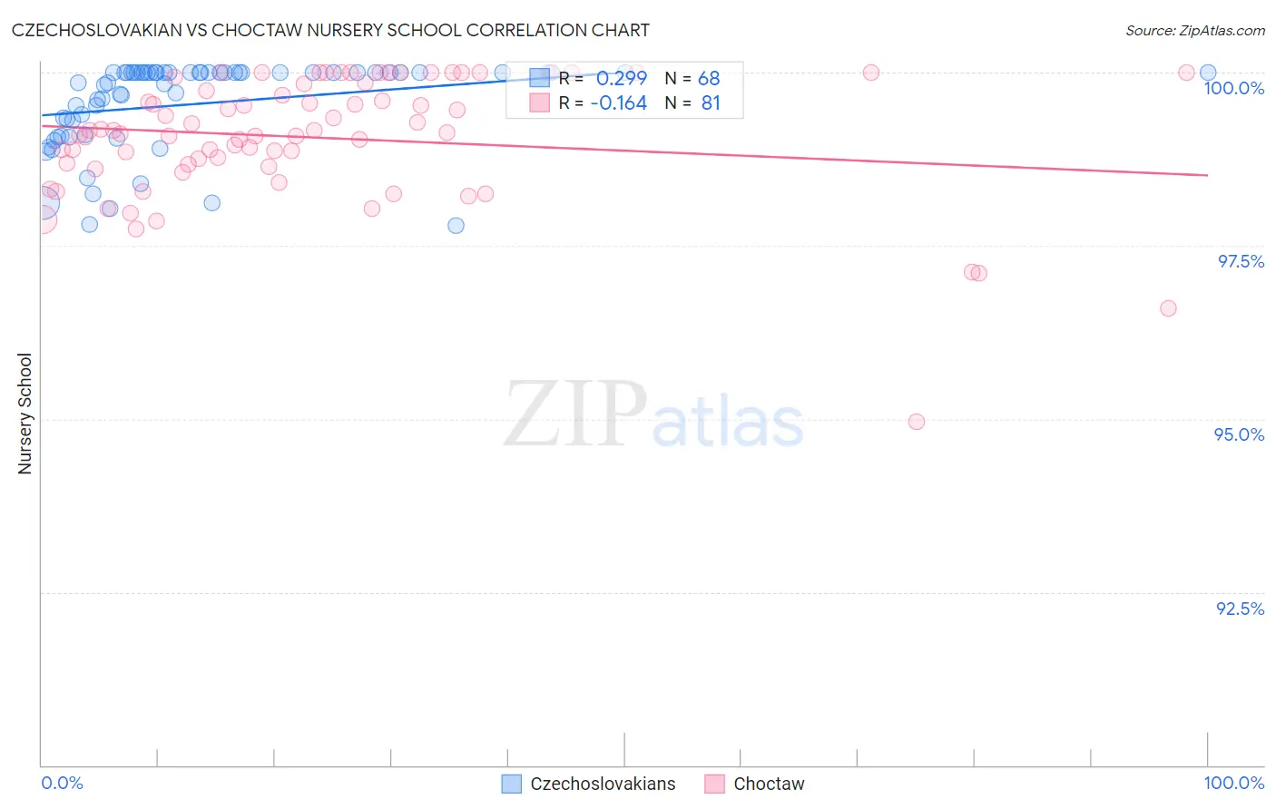 Czechoslovakian vs Choctaw Nursery School