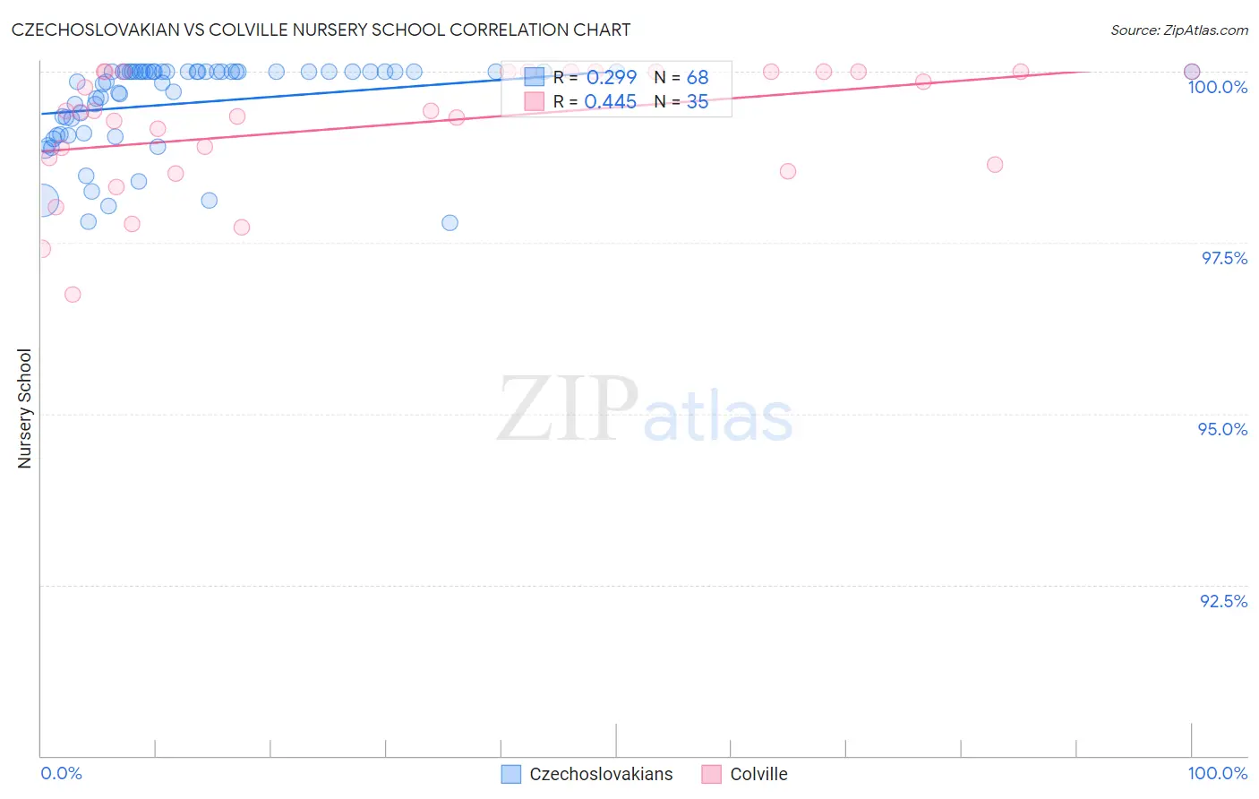 Czechoslovakian vs Colville Nursery School