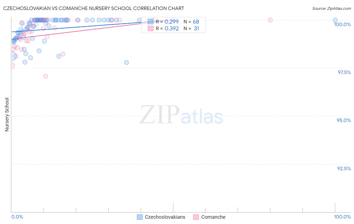 Czechoslovakian vs Comanche Nursery School