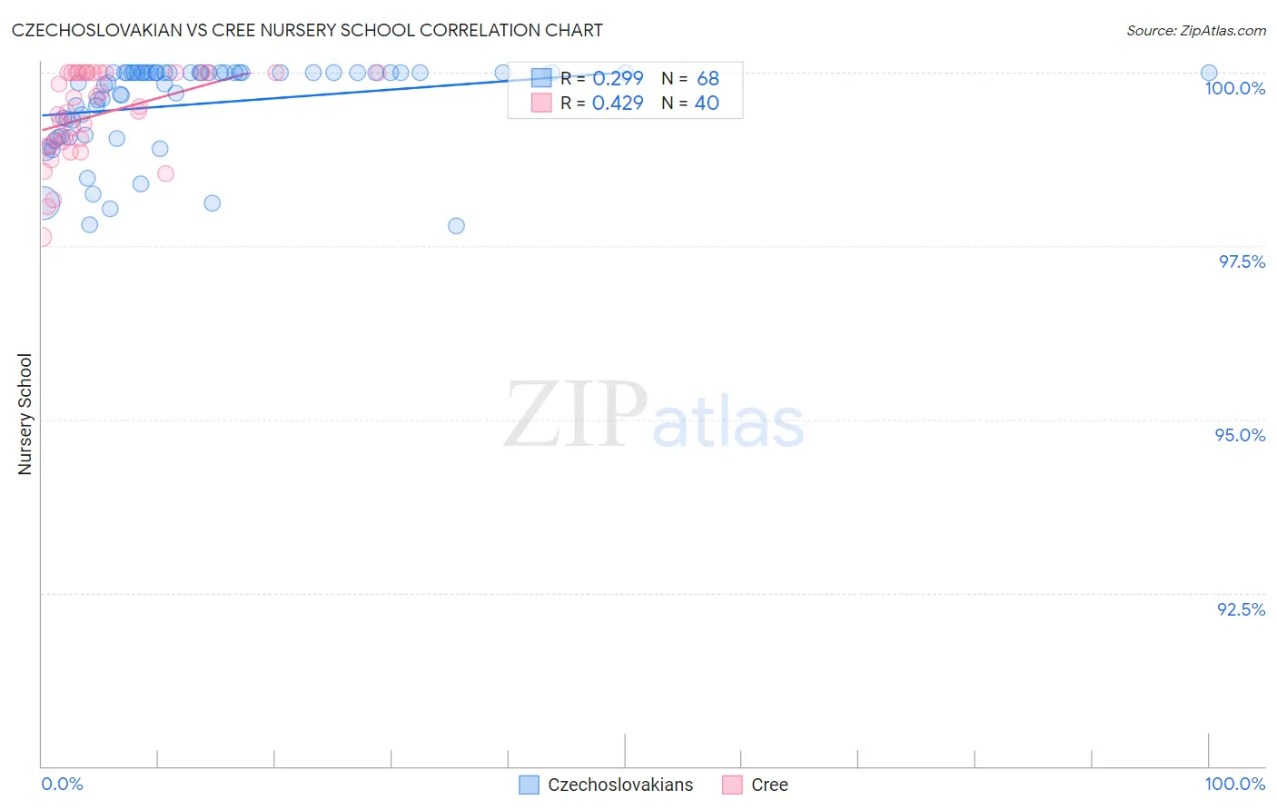 Czechoslovakian vs Cree Nursery School