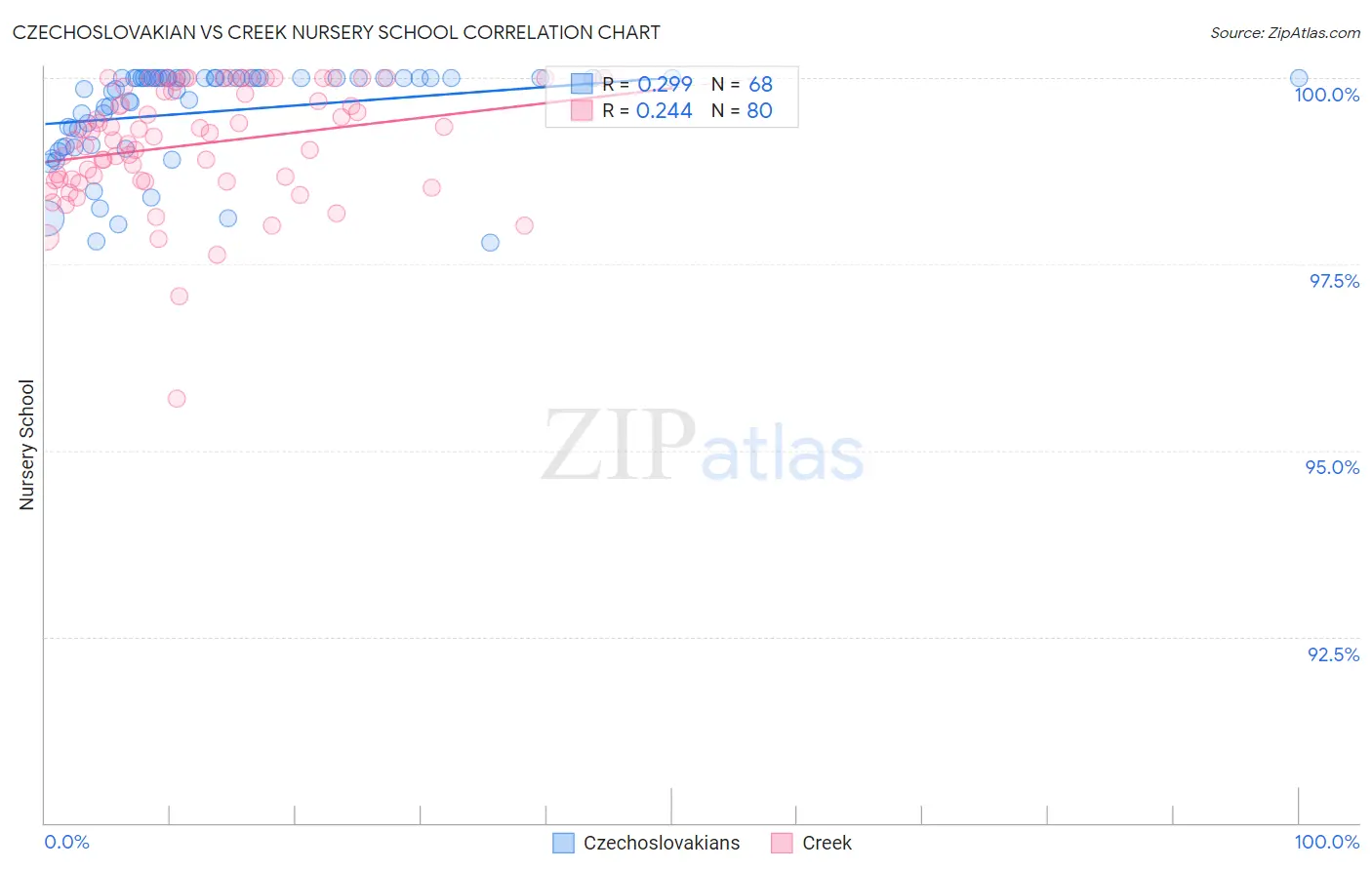 Czechoslovakian vs Creek Nursery School