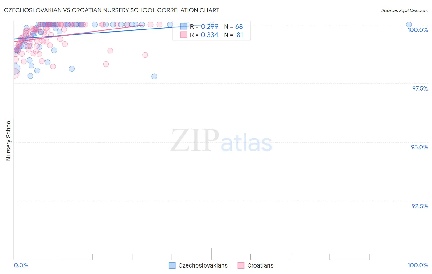 Czechoslovakian vs Croatian Nursery School