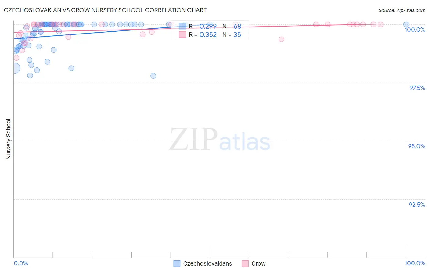 Czechoslovakian vs Crow Nursery School