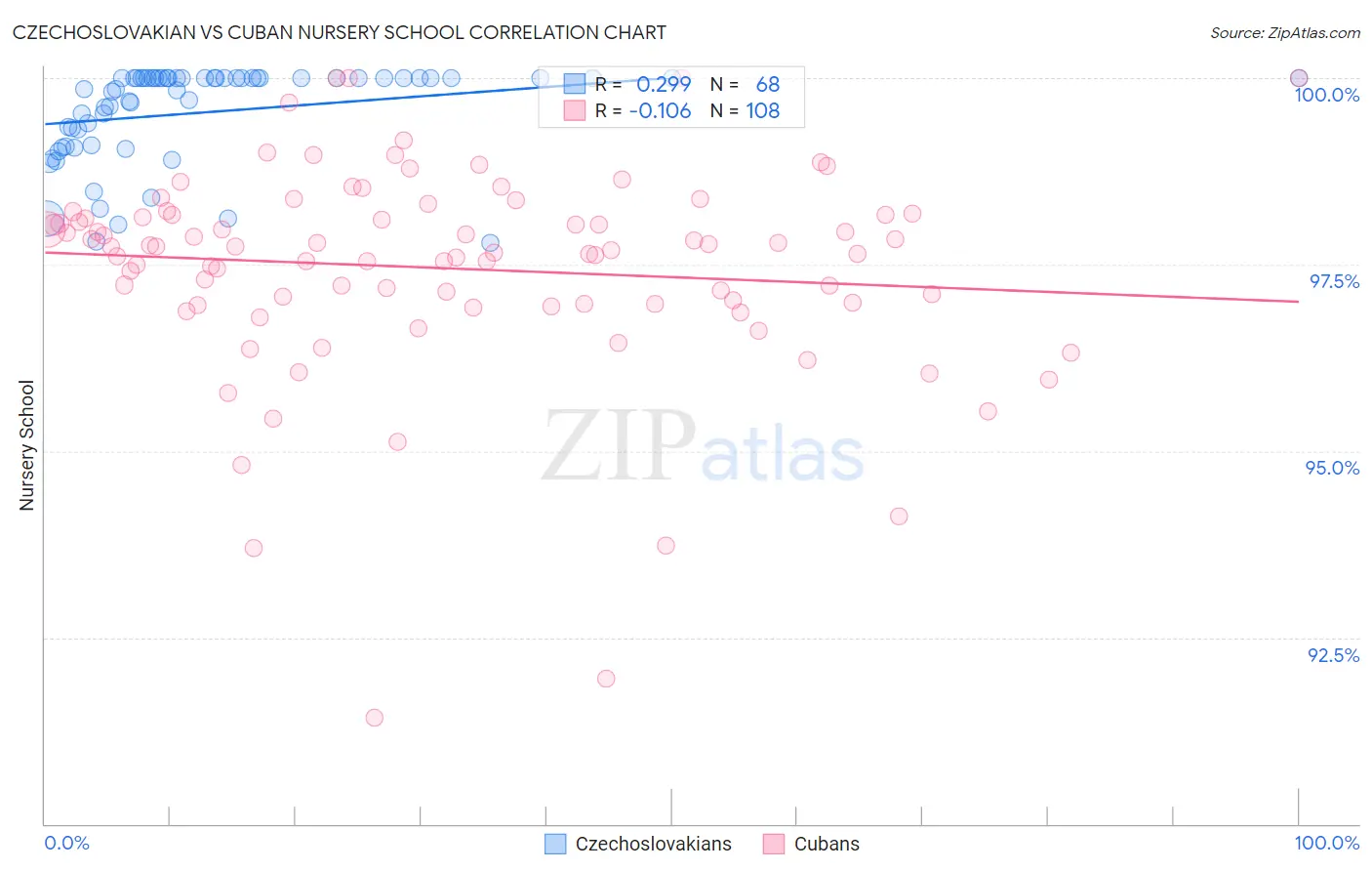 Czechoslovakian vs Cuban Nursery School