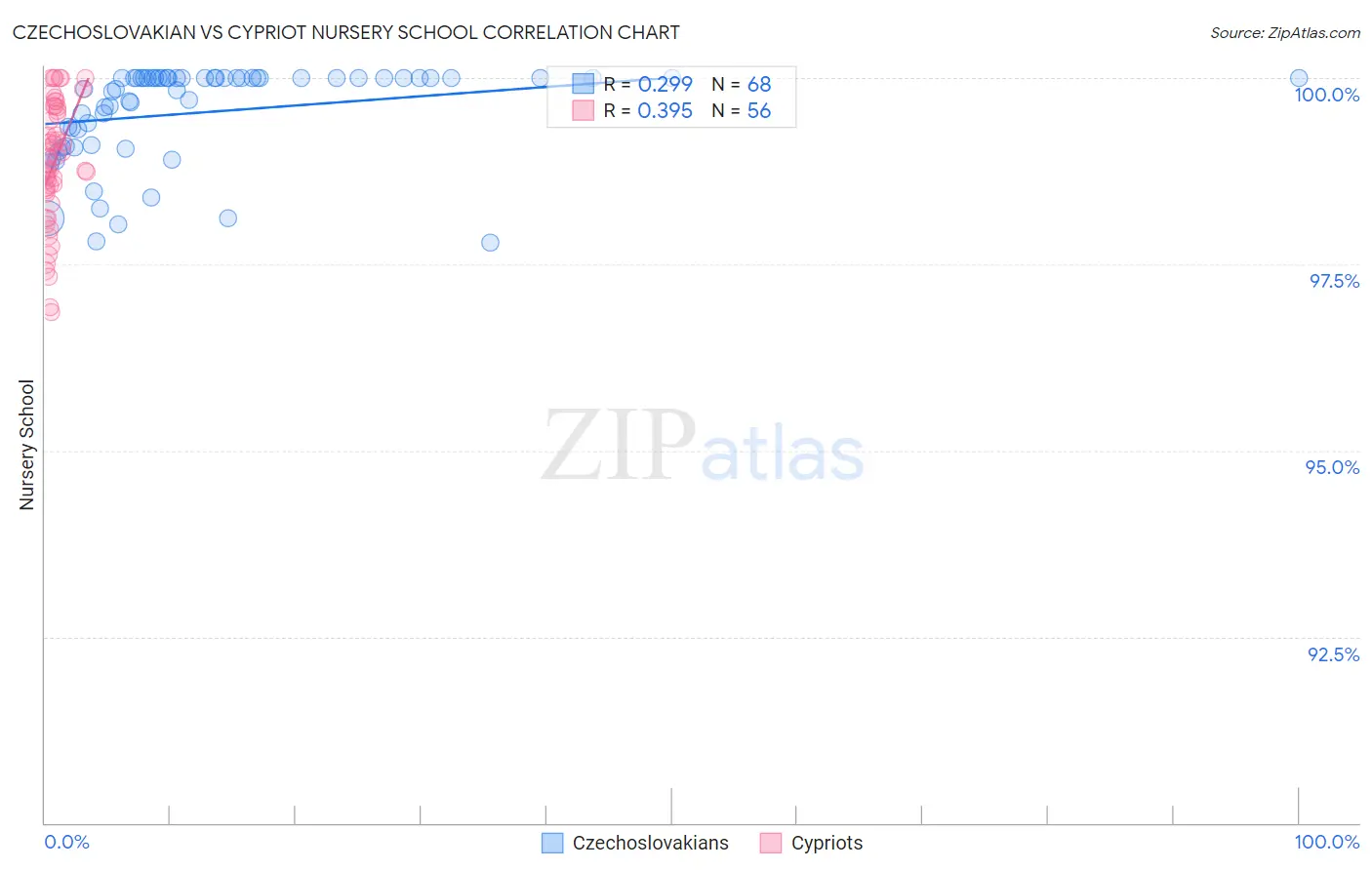 Czechoslovakian vs Cypriot Nursery School
