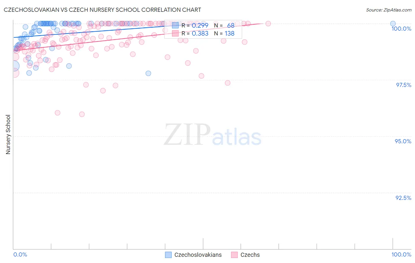 Czechoslovakian vs Czech Nursery School