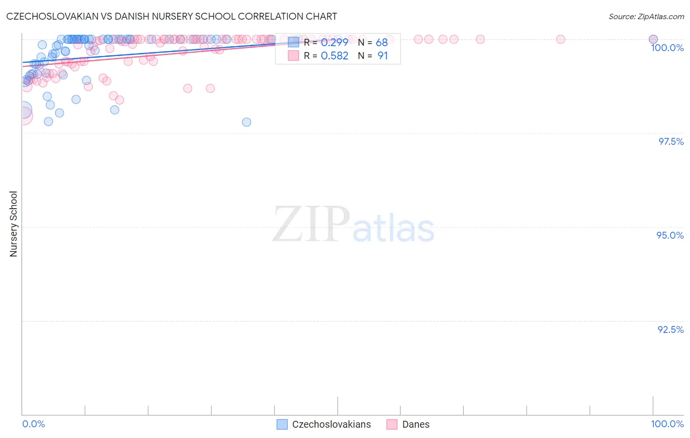 Czechoslovakian vs Danish Nursery School