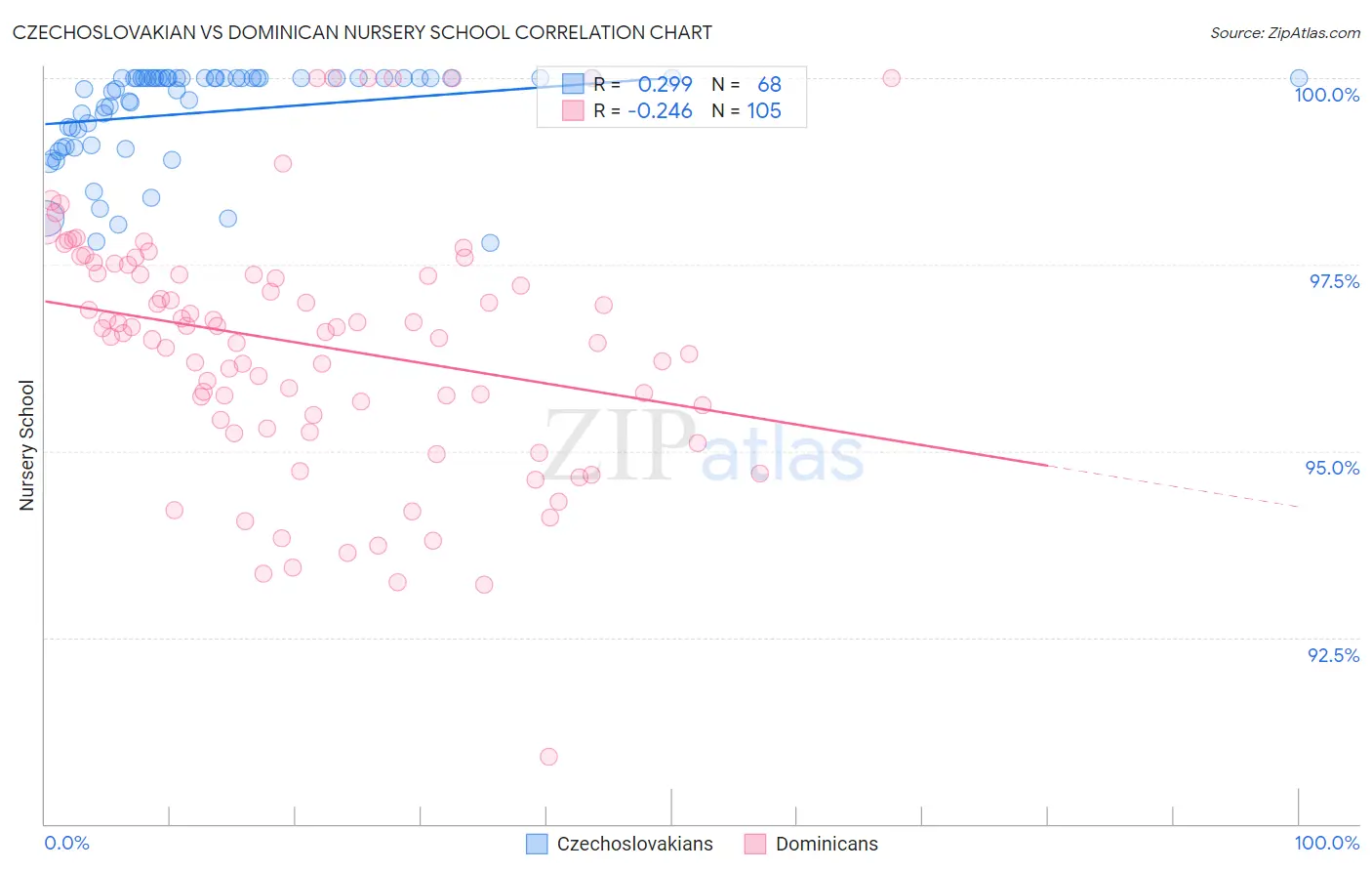 Czechoslovakian vs Dominican Nursery School