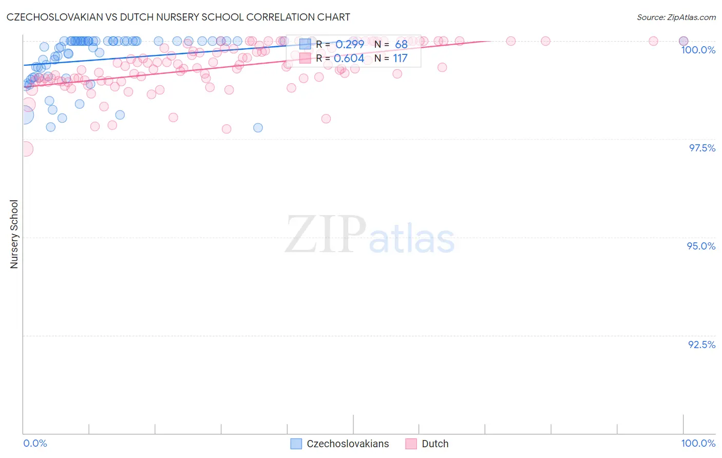 Czechoslovakian vs Dutch Nursery School