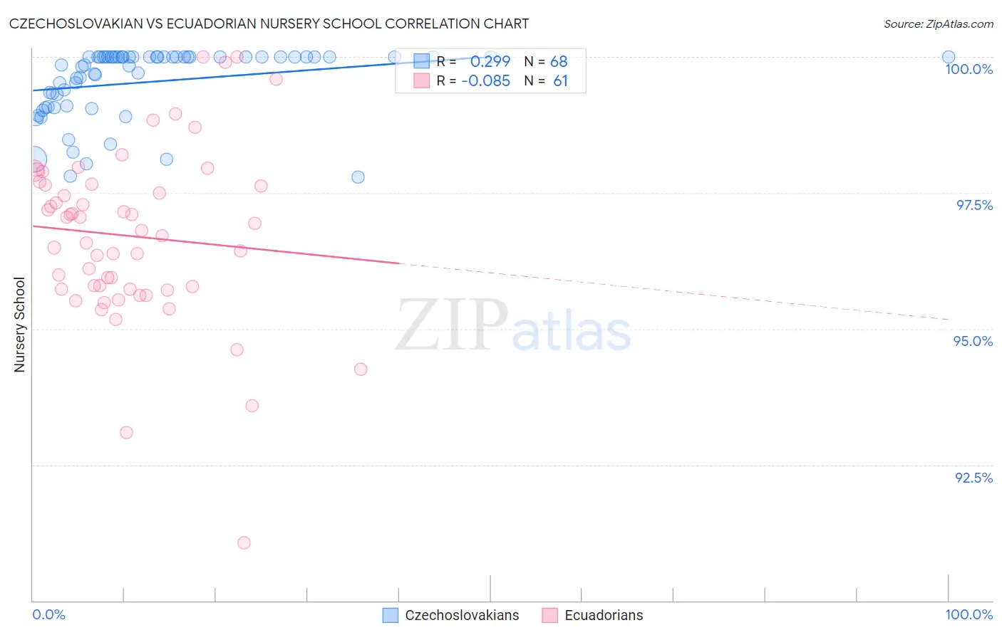 Czechoslovakian vs Ecuadorian Nursery School