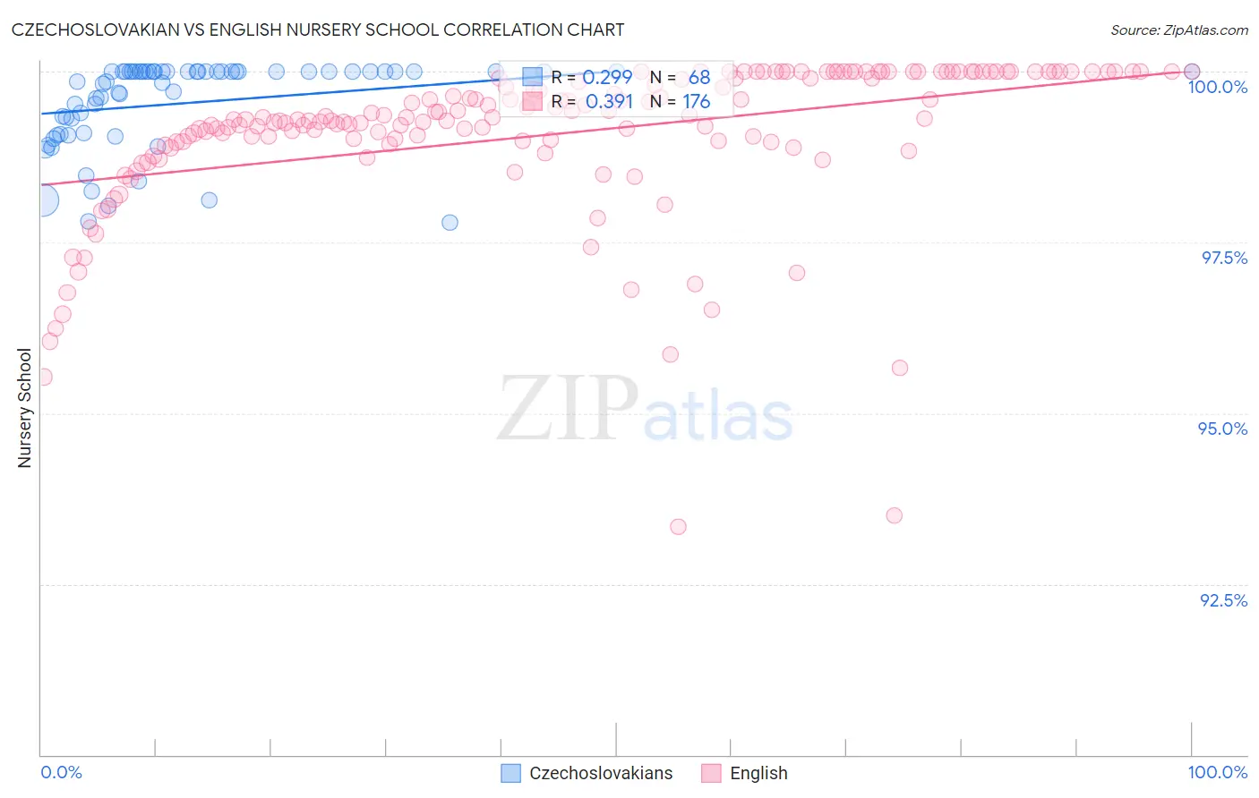 Czechoslovakian vs English Nursery School