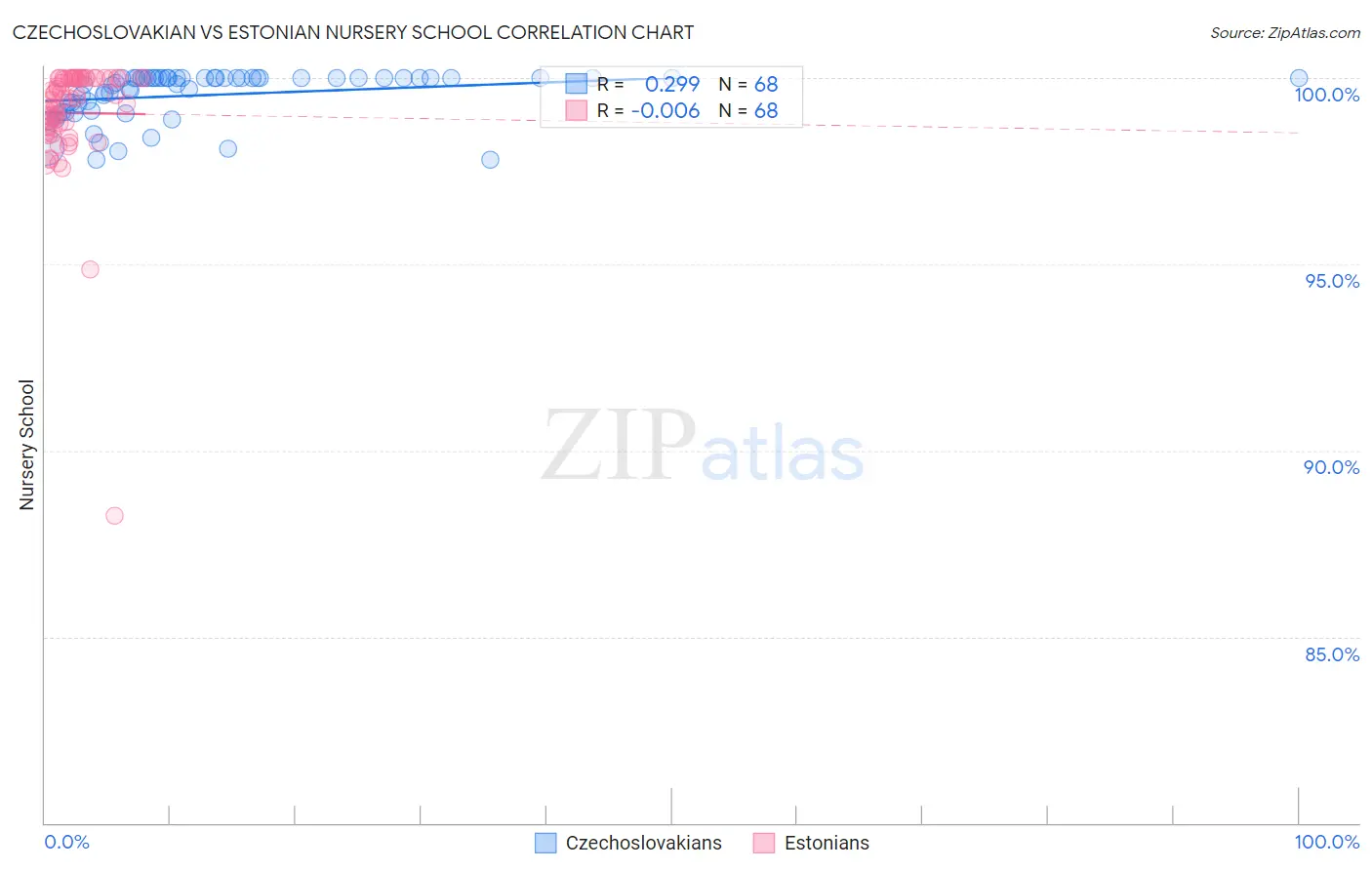 Czechoslovakian vs Estonian Nursery School