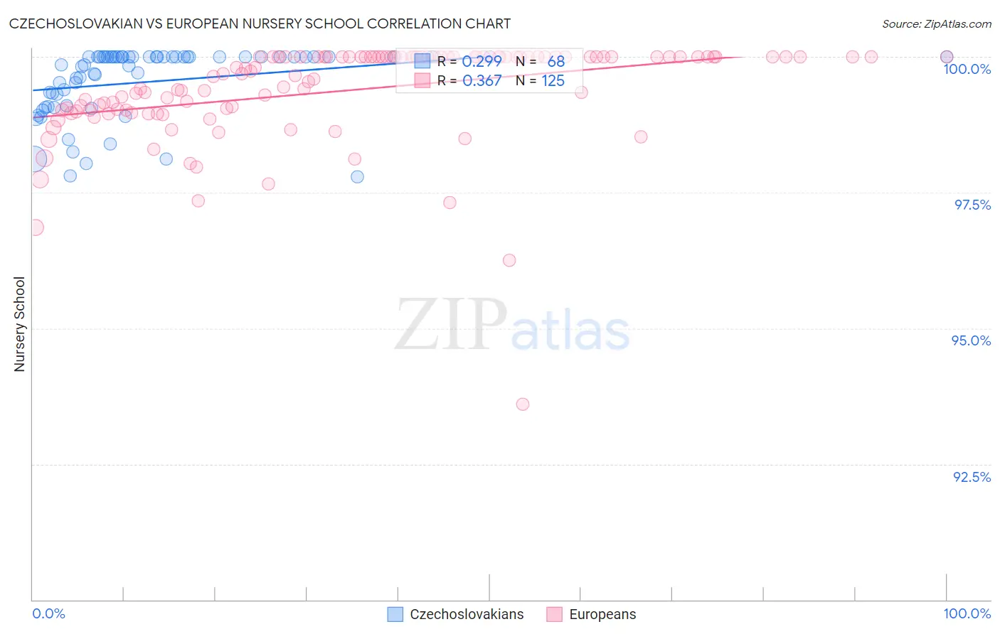 Czechoslovakian vs European Nursery School