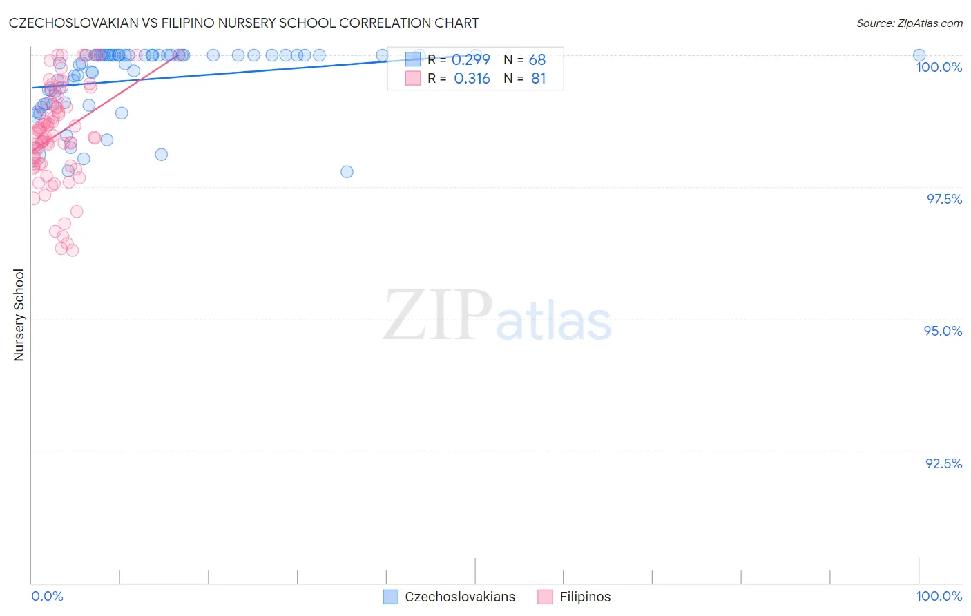 Czechoslovakian vs Filipino Nursery School